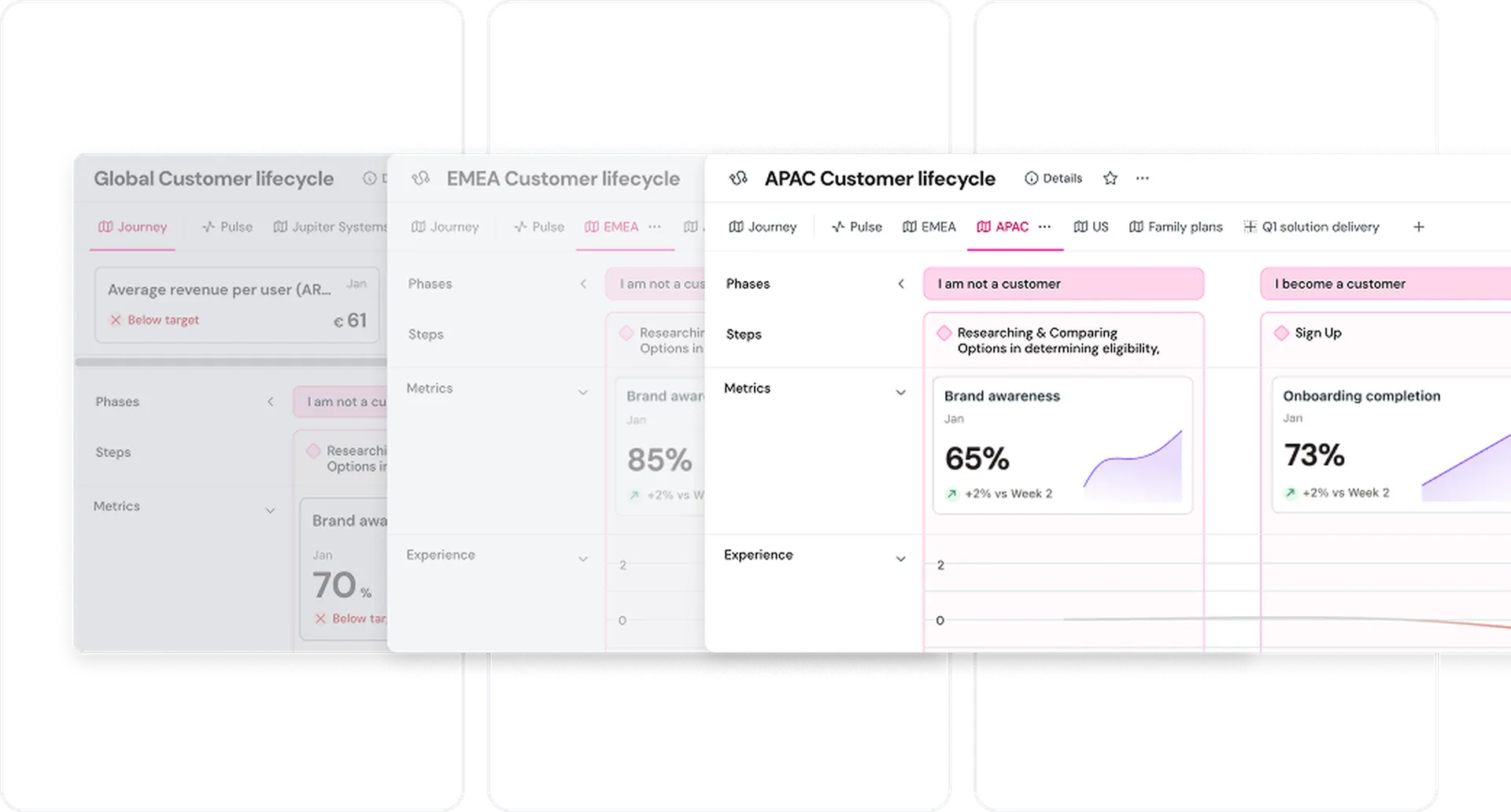 Three overlapping customer lifecycle dashboards for Global, EMEA, and APAC, showing metrics like brand awareness and onboarding completion.