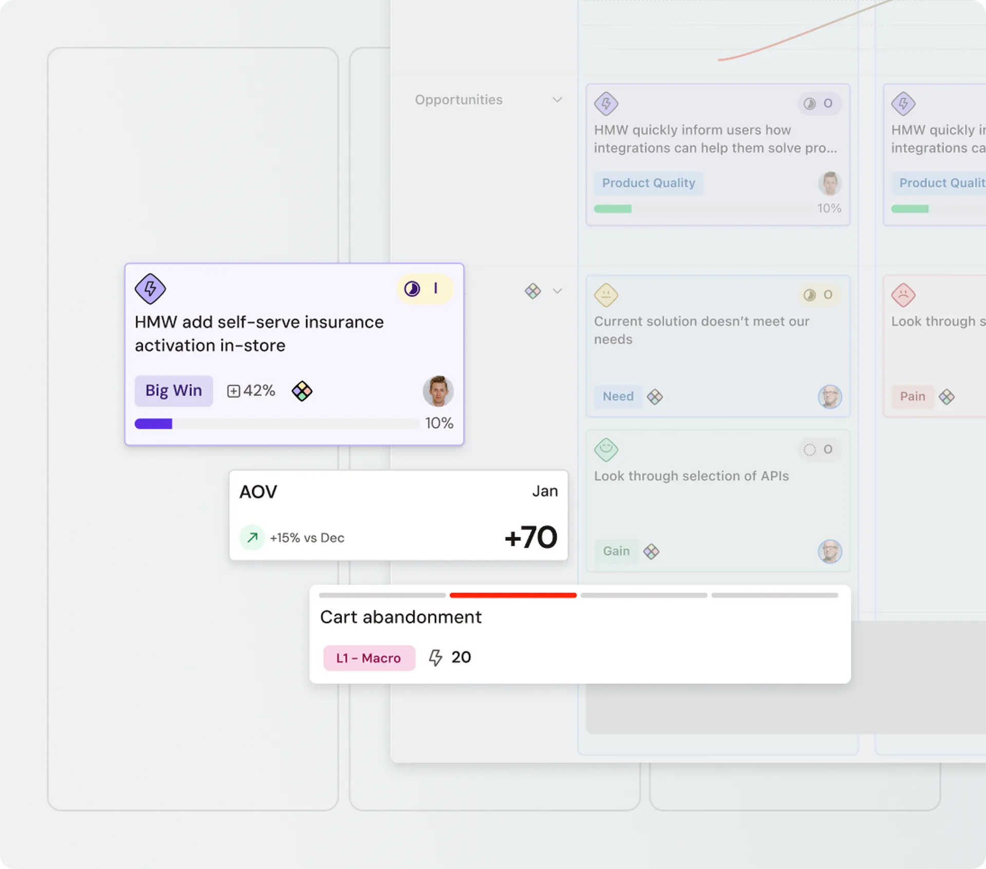 A digital dashboard showing analytics and strategies, featuring metrics like AOV, cart abandonment, and self-serve insurance activation details.