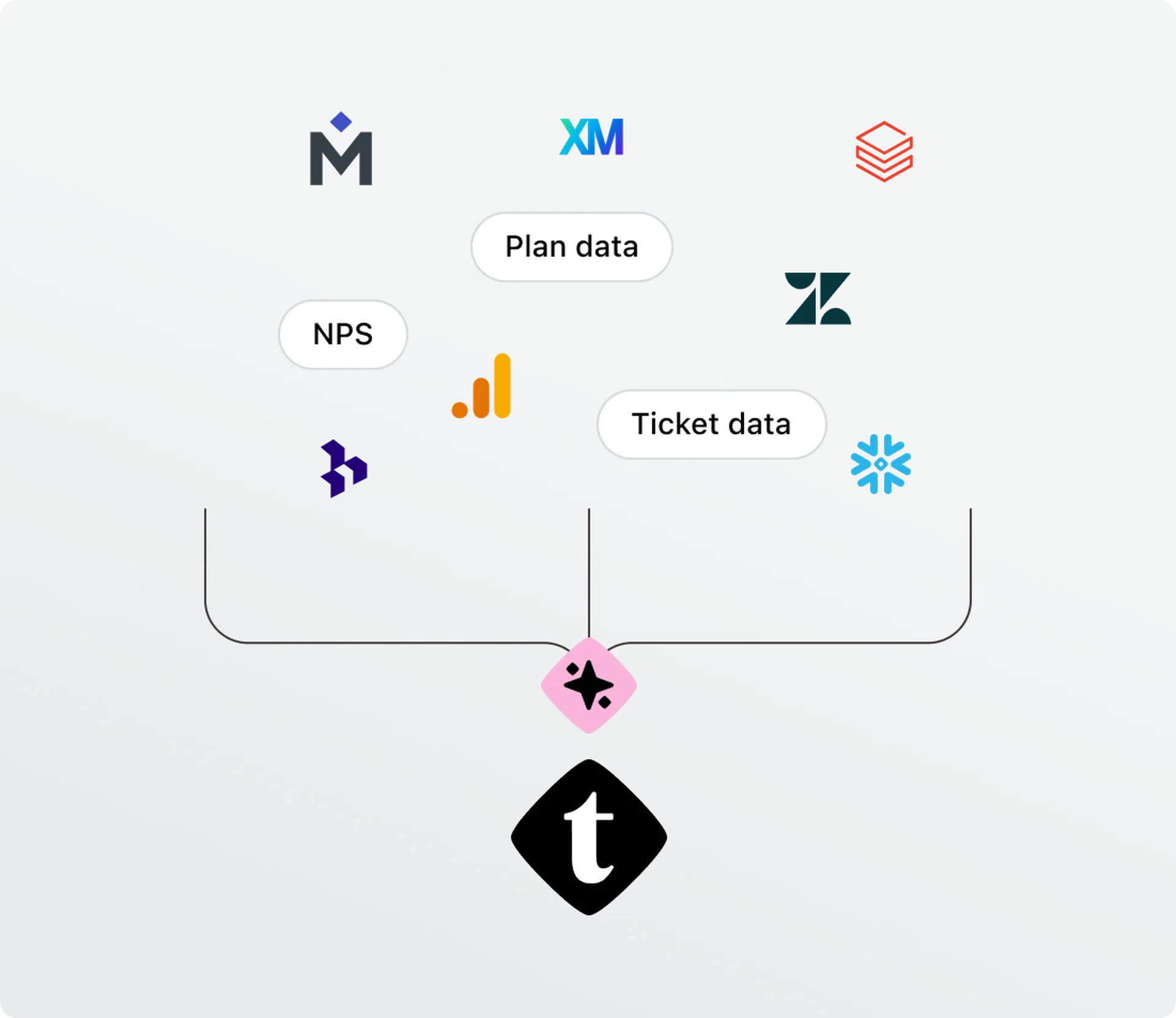 Logos of various platforms feed into a central icon labeled "t," with arrows labeled "Plan data" and "Ticket data."