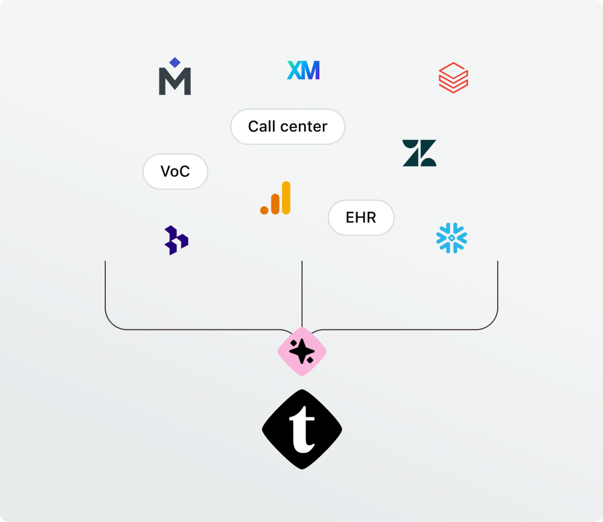 Diagram showing interconnected logos of various platforms around a central icon labeled "t," including call center, VoC, EHR, and others.