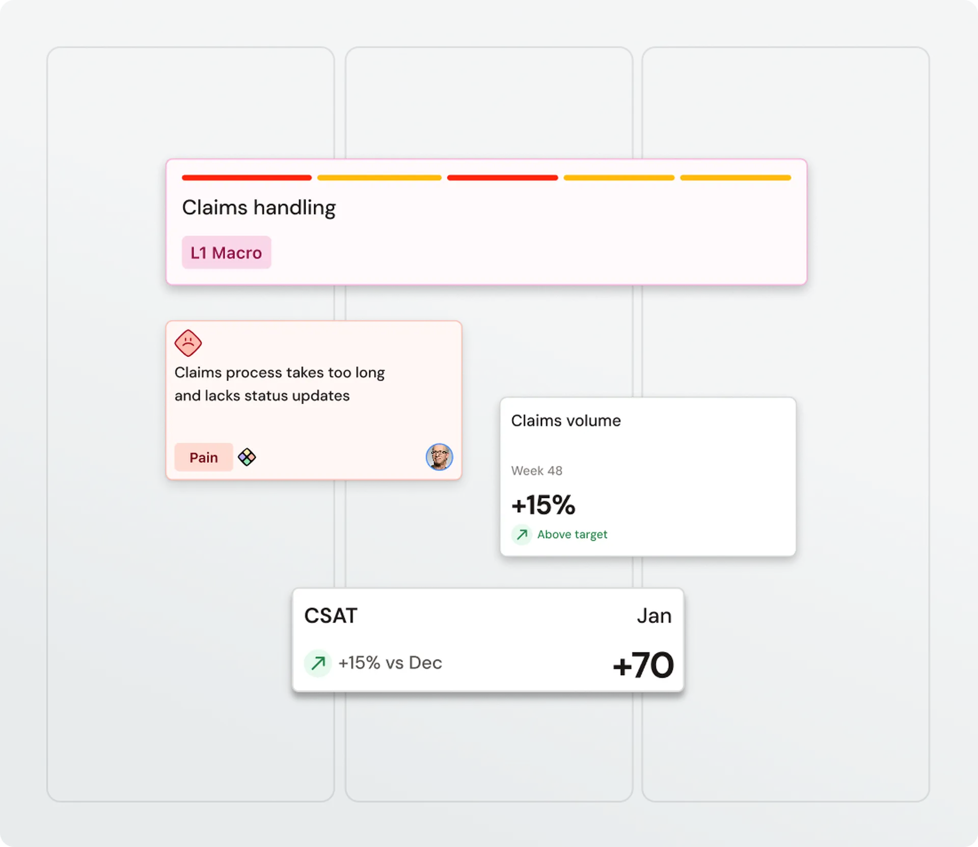 Dashboard displaying various metrics: "Claims handling," "Claims process issues," "Claims volume," and "CSAT" with a score of +70.