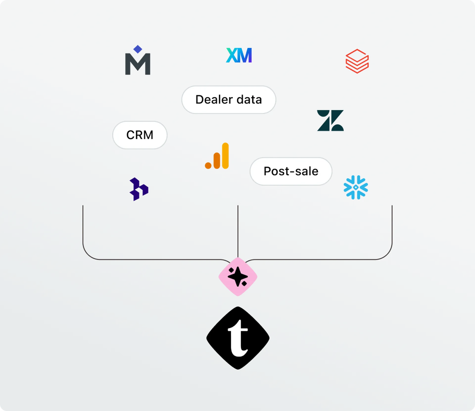 Logos and terms like "Dealer data," "CRM," and "Post-sale" surround a central "t" icon. Arrows connect elements, indicating integration.