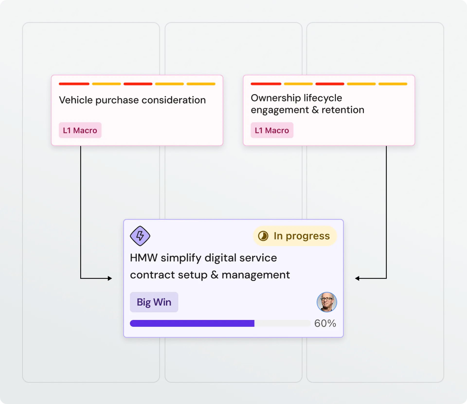 Flowchart showing "Vehicle purchase consideration" and "Ownership lifecycle engagement & retention" leading to "HMW simplify digital service" task.