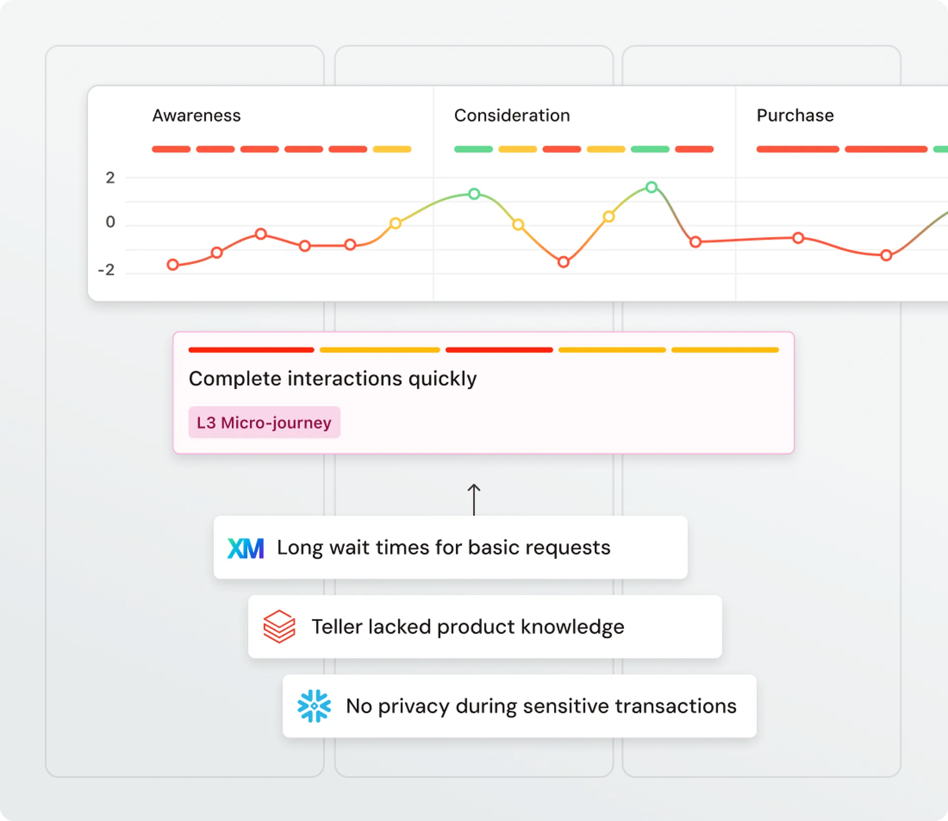 A chart with three stages: Awareness, Consideration, Purchase. Issues include long wait times, lack of knowledge, and no privacy.