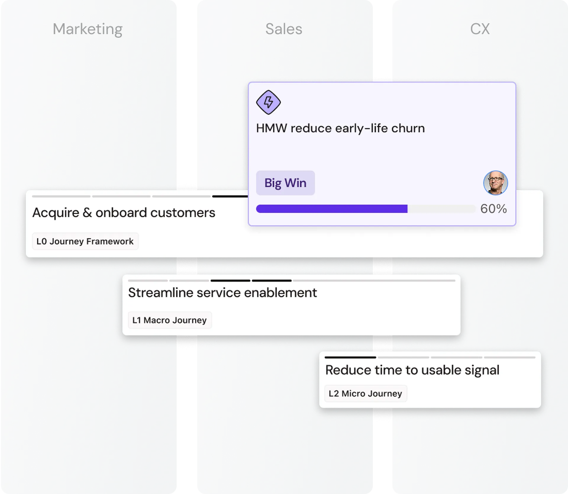 Flowchart illustrating strategies for Marketing, Sales, and CX to reduce early-life churn, with progress indicators and framework levels.
