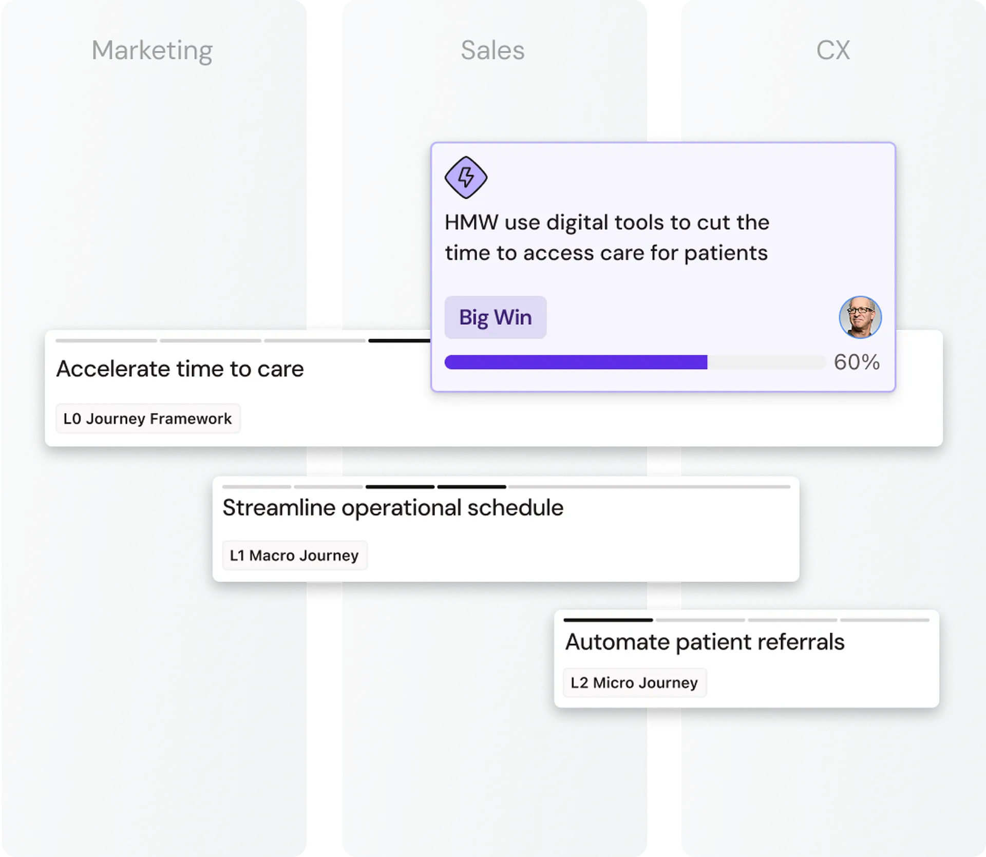 Flowchart showing Marketing, Sales, and CX alignment strategies to accelerate care access, streamline schedules, and automate referrals.
