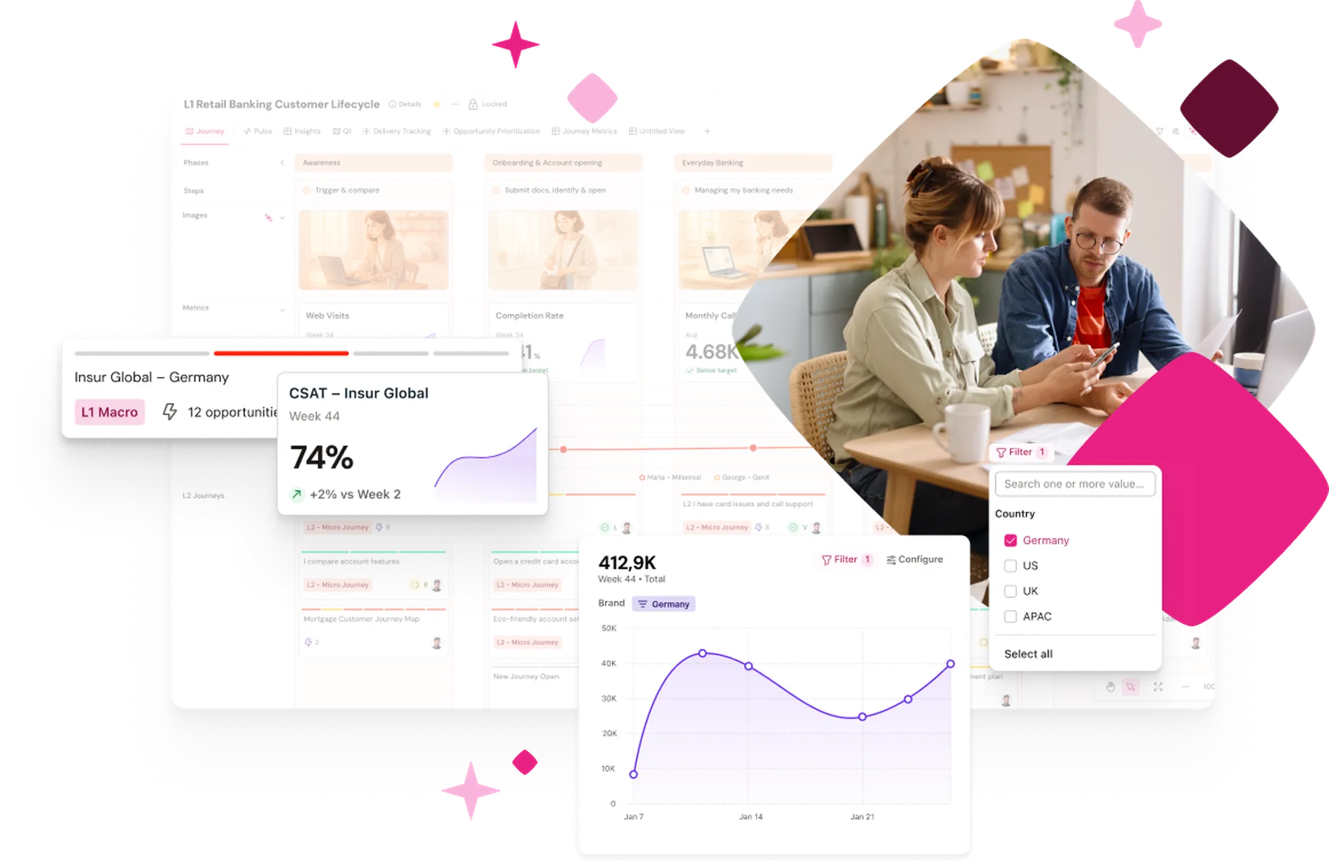Dashboard showing customer lifecycle data with charts and options. Overlay of two people discussing with a phone, laptop, and coffee.