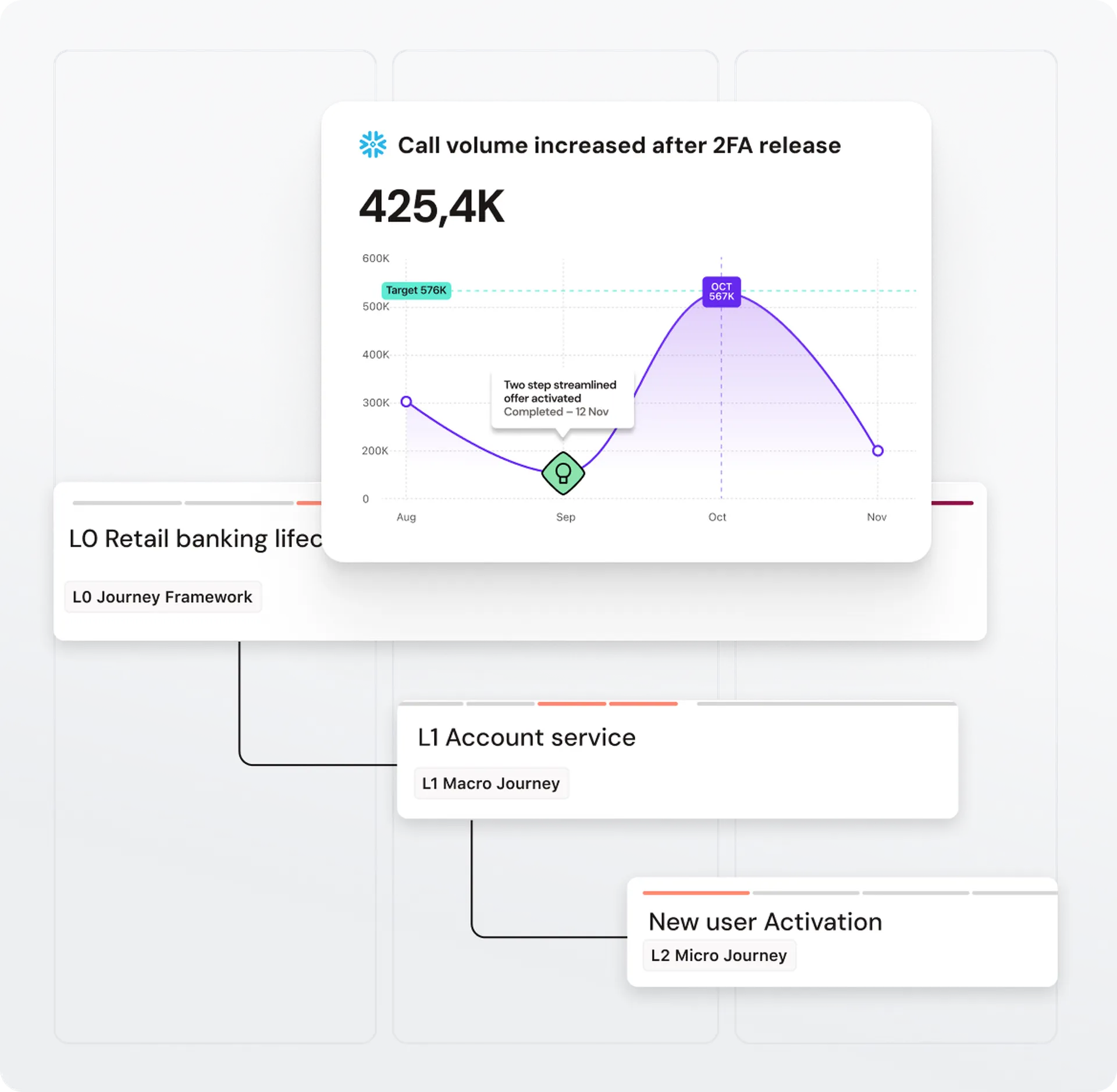 Call volume graph shows increase after 2FA release, peaks in Oct at 567K. Linked to journey frameworks: Retail banking, Account service, New user Activation.