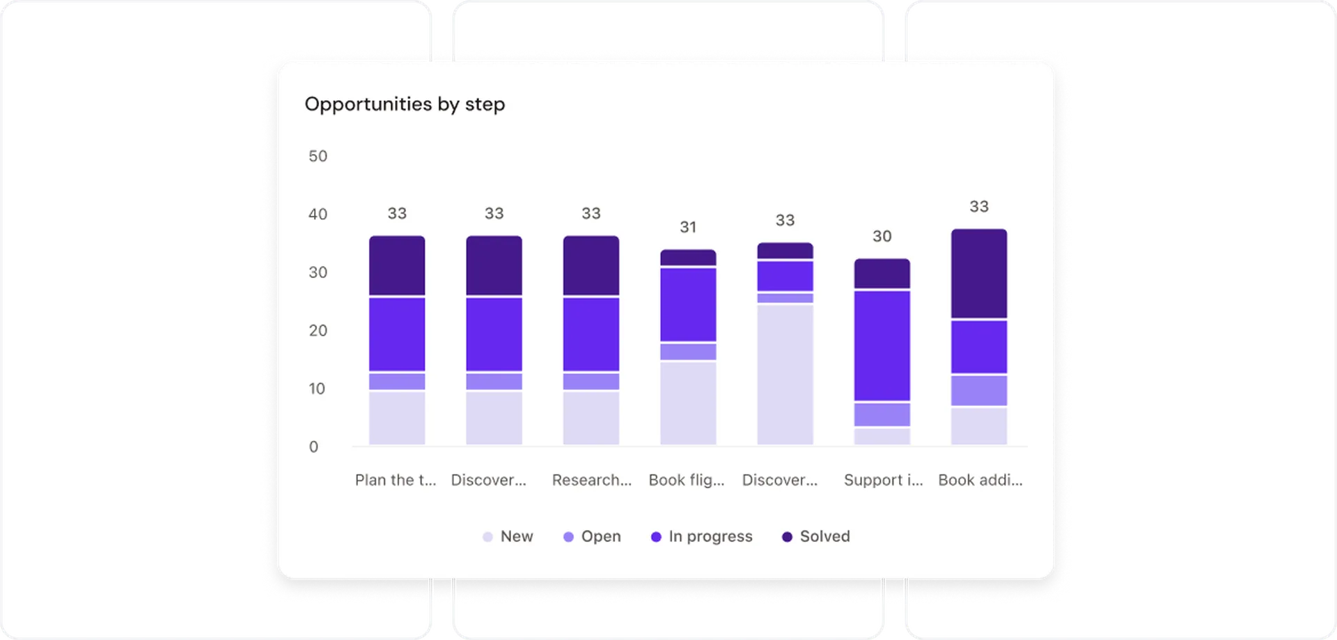 Stacked bar chart titled "Opportunities by step" showing stages from "Plan the t..." to "Book addi...," with segments for New, Open, In progress, and Solved.