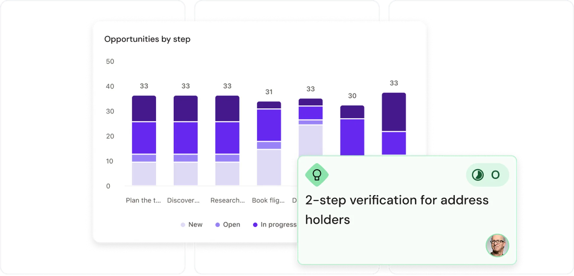 Bar chart titled "Opportunities by step" with purple segments; underlay text: "2-step verification for address holders."