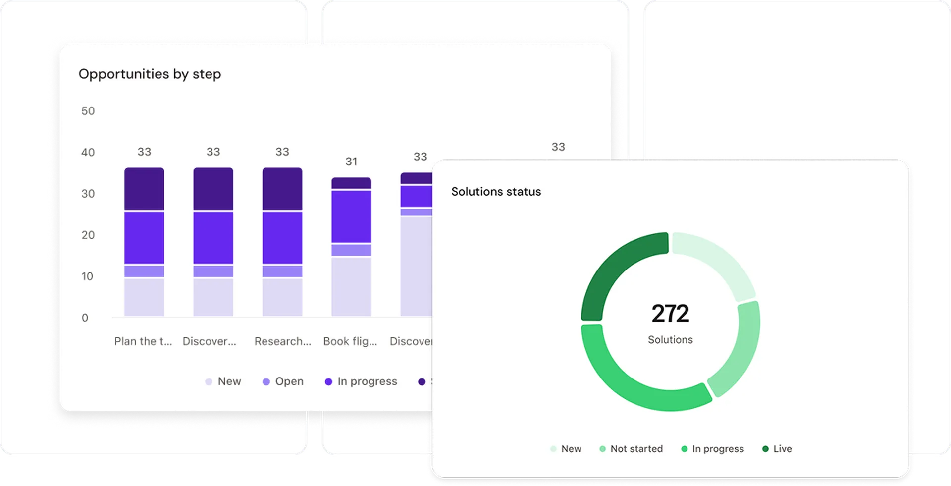 Bar chart and donut chart showing opportunities by step and solutions status, with varying progress levels in shades of purple and green.