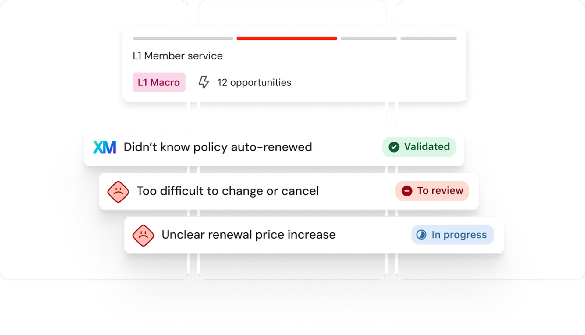 Flowchart showing L1 Member service with three issues: policy auto-renewed (validated), difficult cancellation (to review), price increase (in progress).