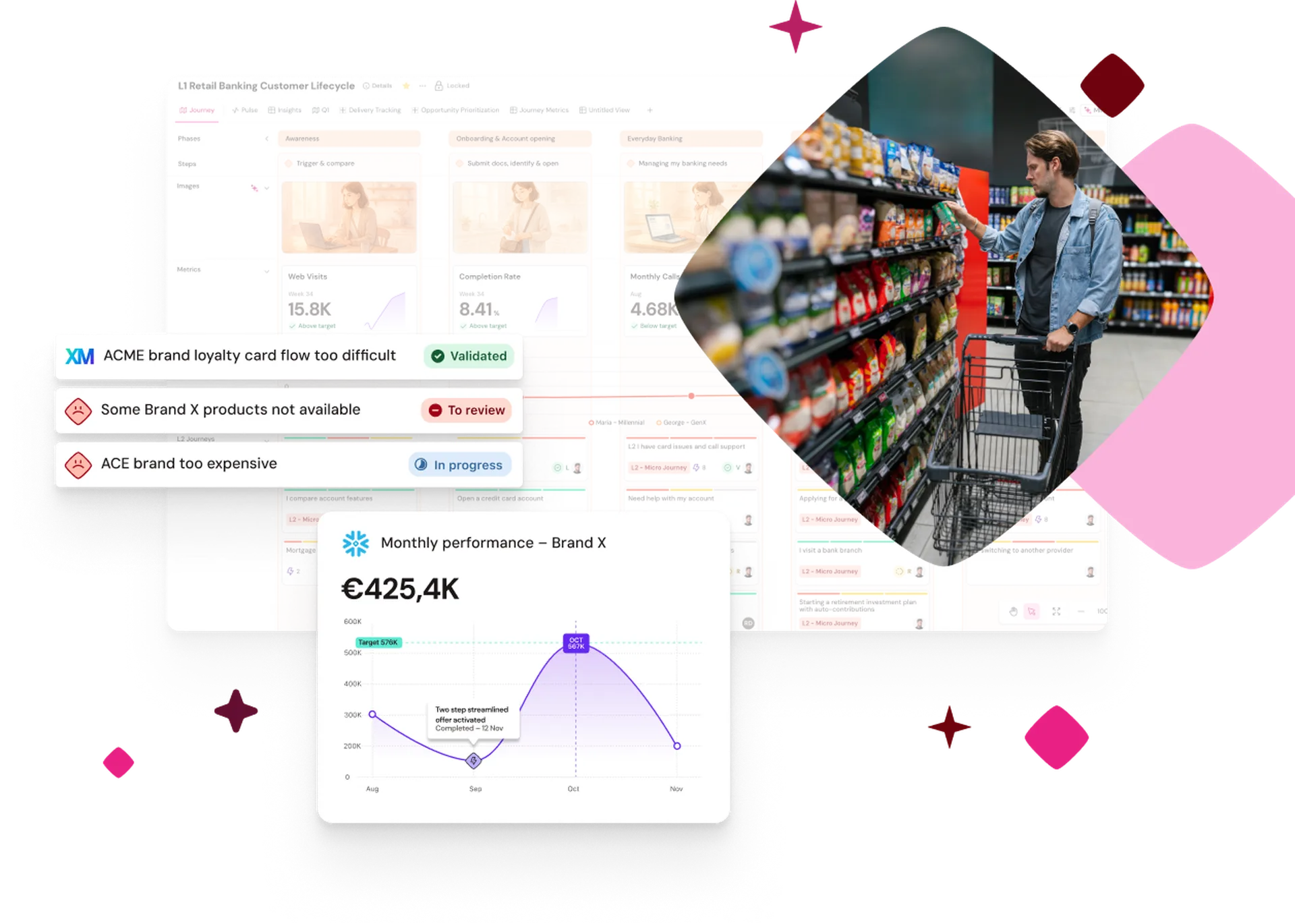 Dashboard interface with lifecycle metrics, issues, and performance graph; inset of a person grocery shopping.