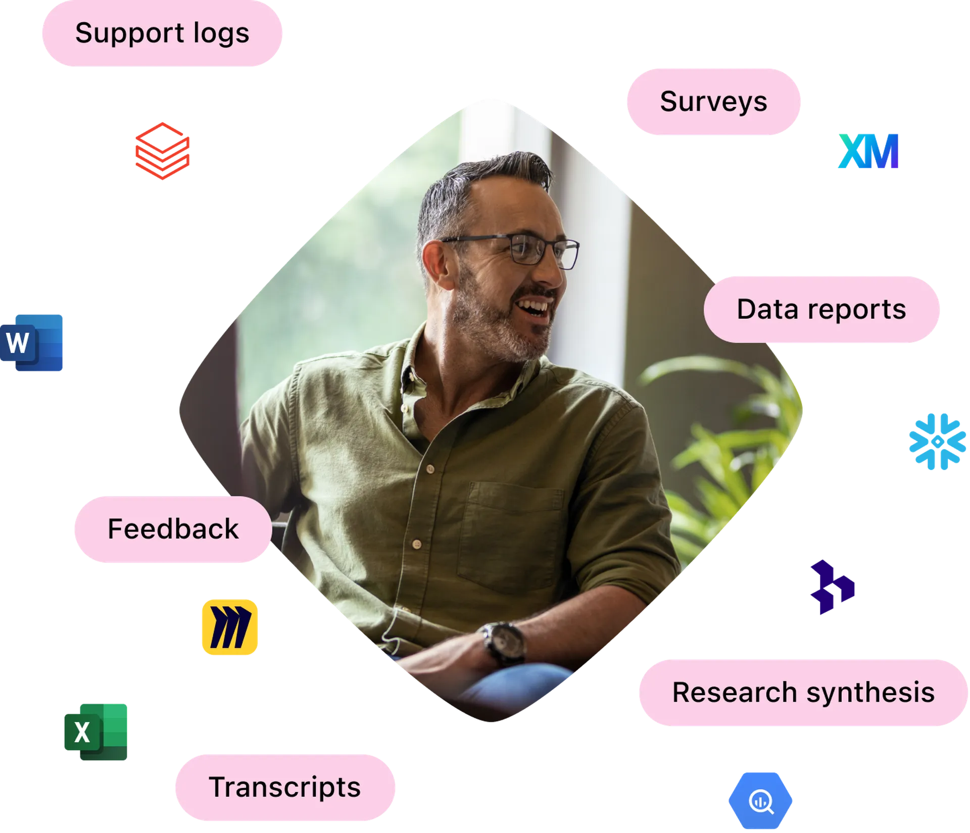 A person smiling, surrounded by icons and words: Support logs, Surveys, Data reports, Feedback, Research synthesis, Transcripts.