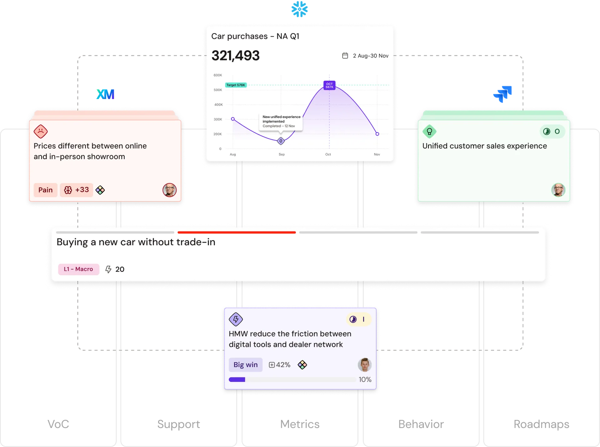 Infographic showing car purchase metrics, price differences, customer sales experience, and digital tool friction in a network.