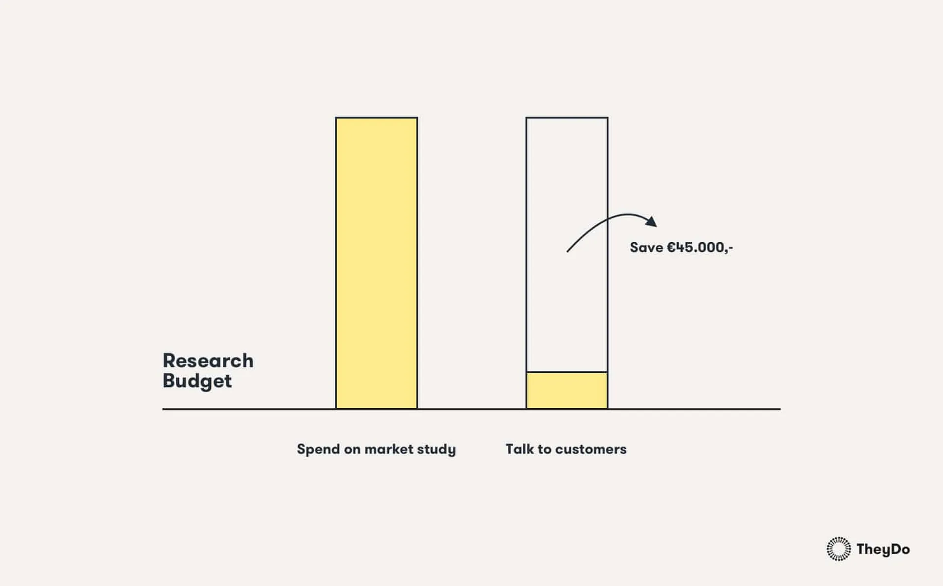 Research Budget