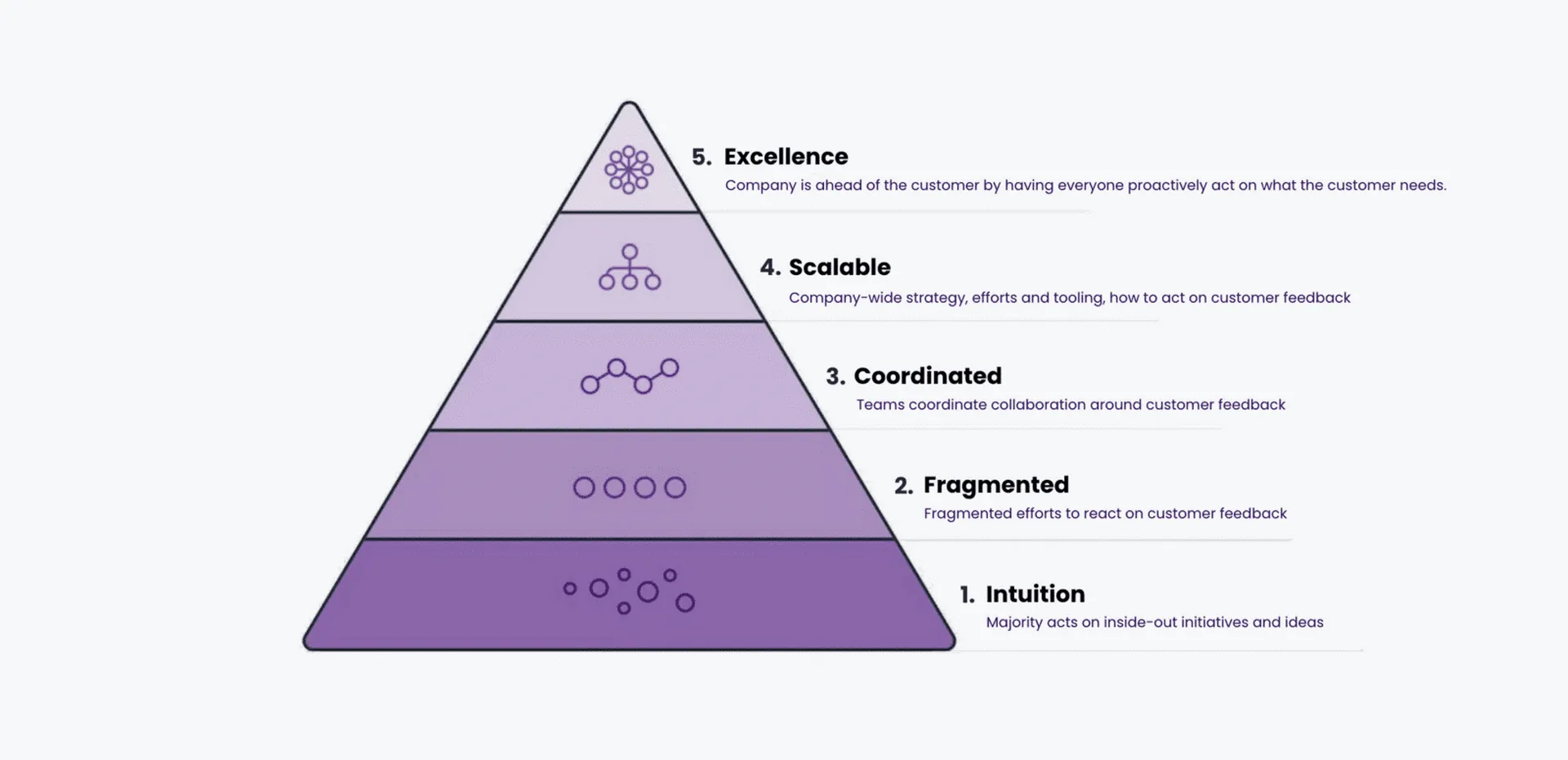 Journey Management Maturity Index 3