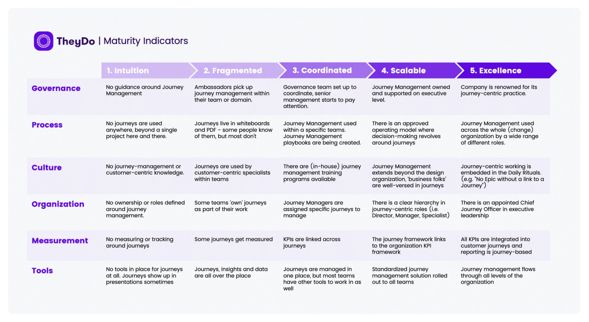 Journey Management Maturity Index 4