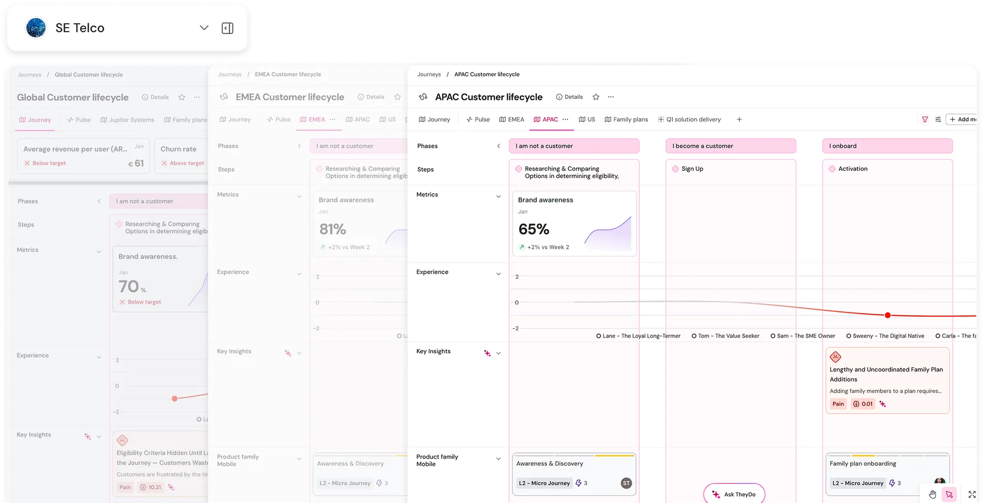 Dashboard displaying customer lifecycle metrics for Global, EMEA, and APAC regions, focusing on brand awareness and customer phases.