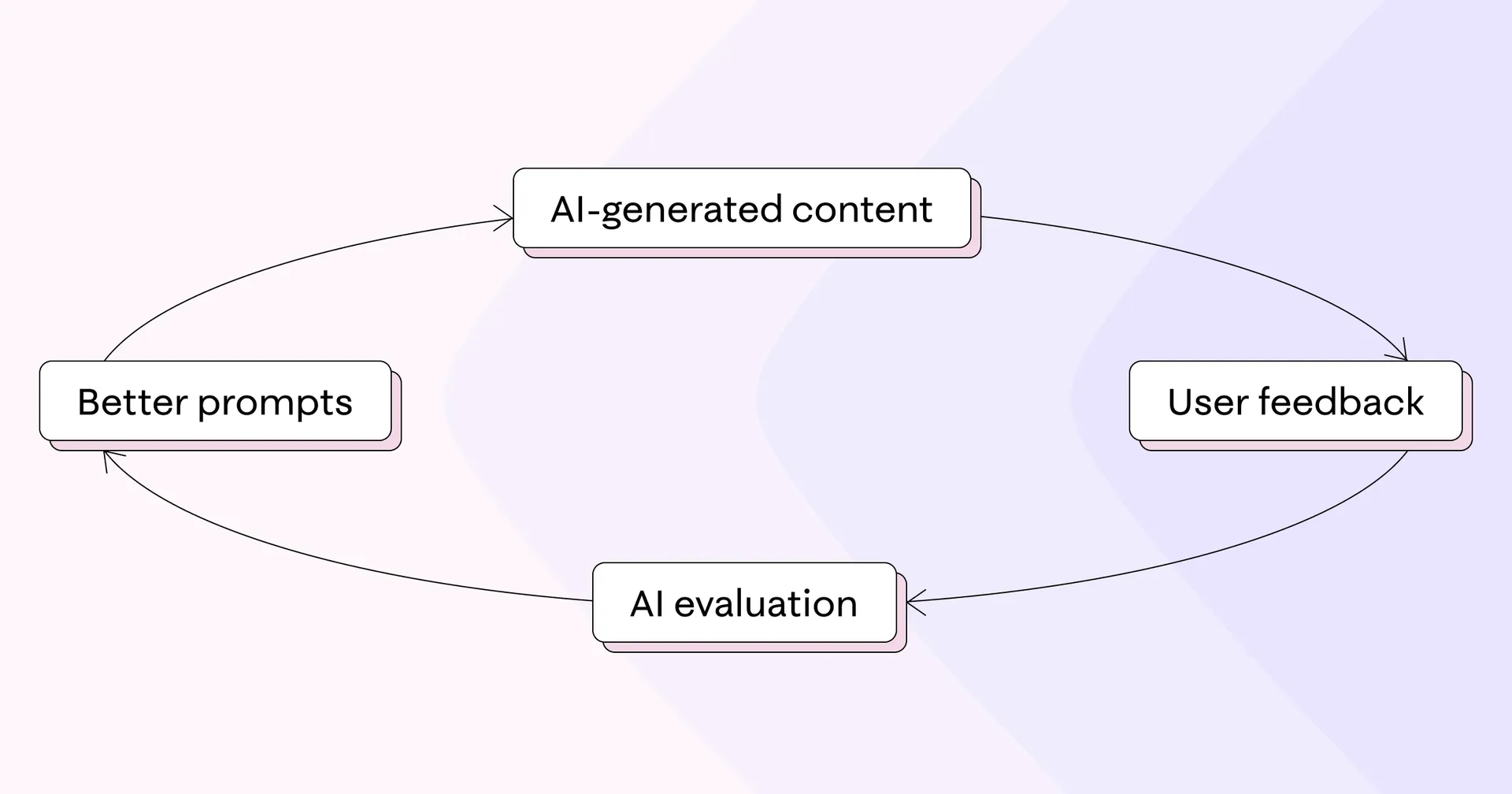 Building_the_AI_quality_flywheel_Blog