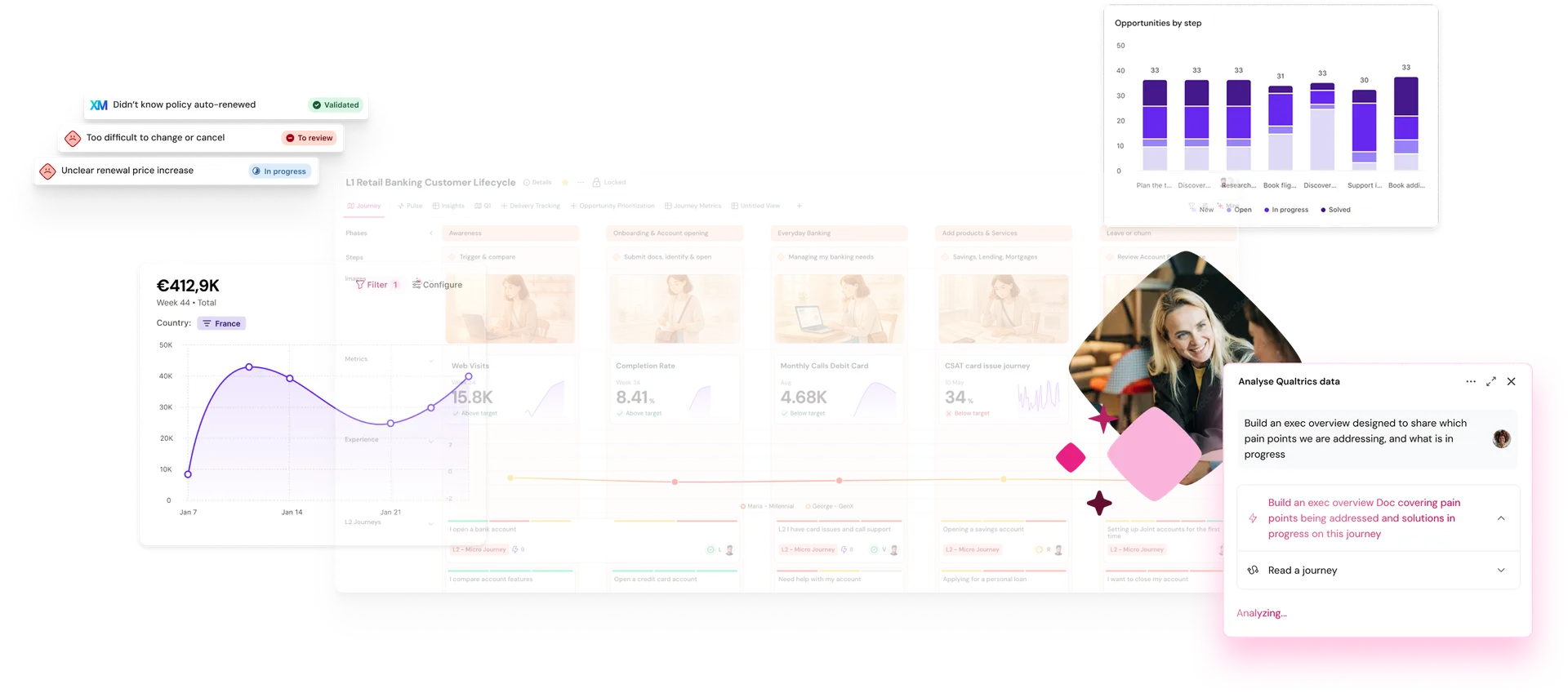 Dashboard displaying customer lifecycle data with graphs, performance metrics, and analysis tasks. A woman is visible in the corner.