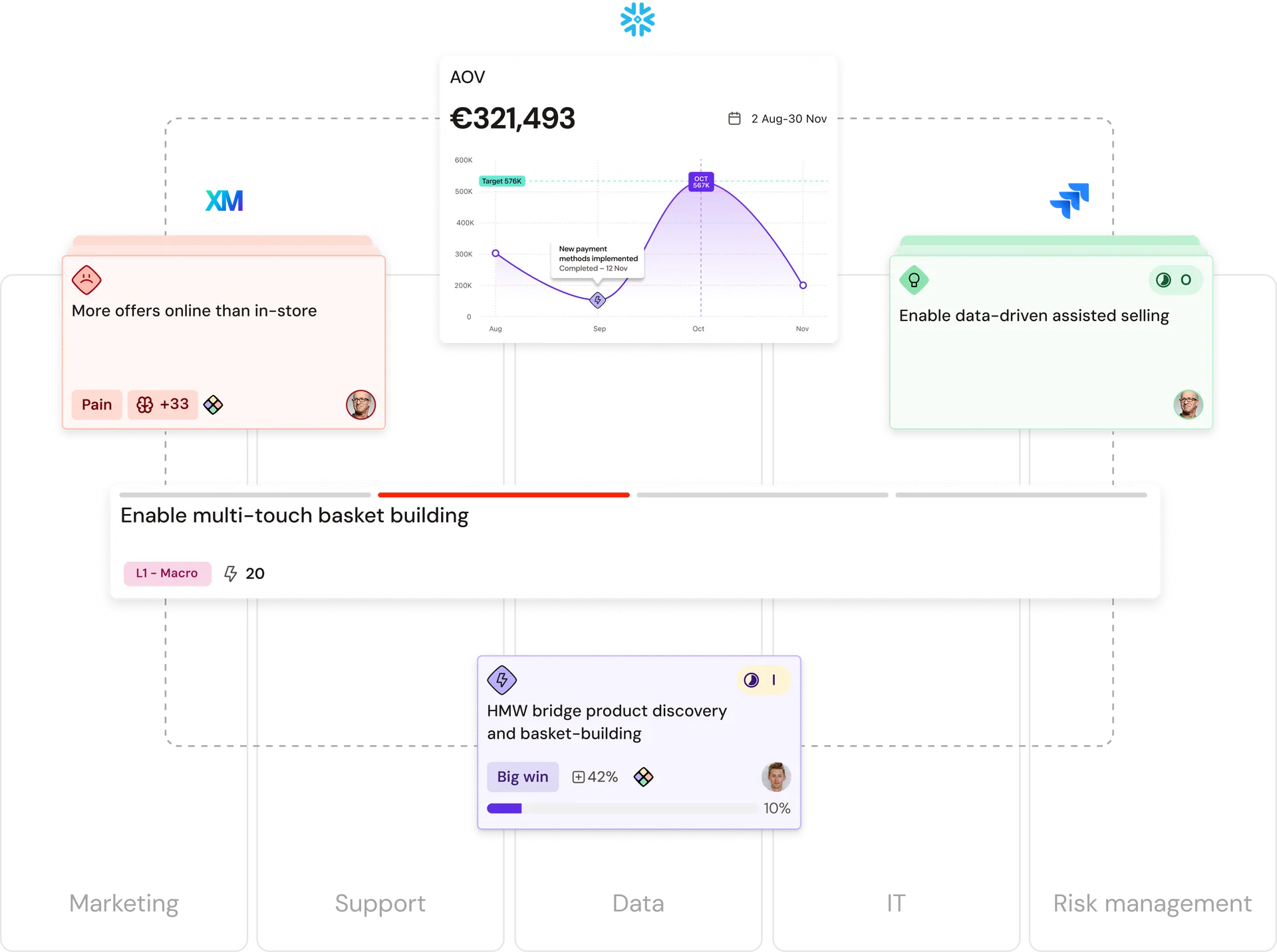 Data dashboard showing insights: a graph, statistics, and text boxes on marketing, sales, and product discovery, connected by dotted lines.