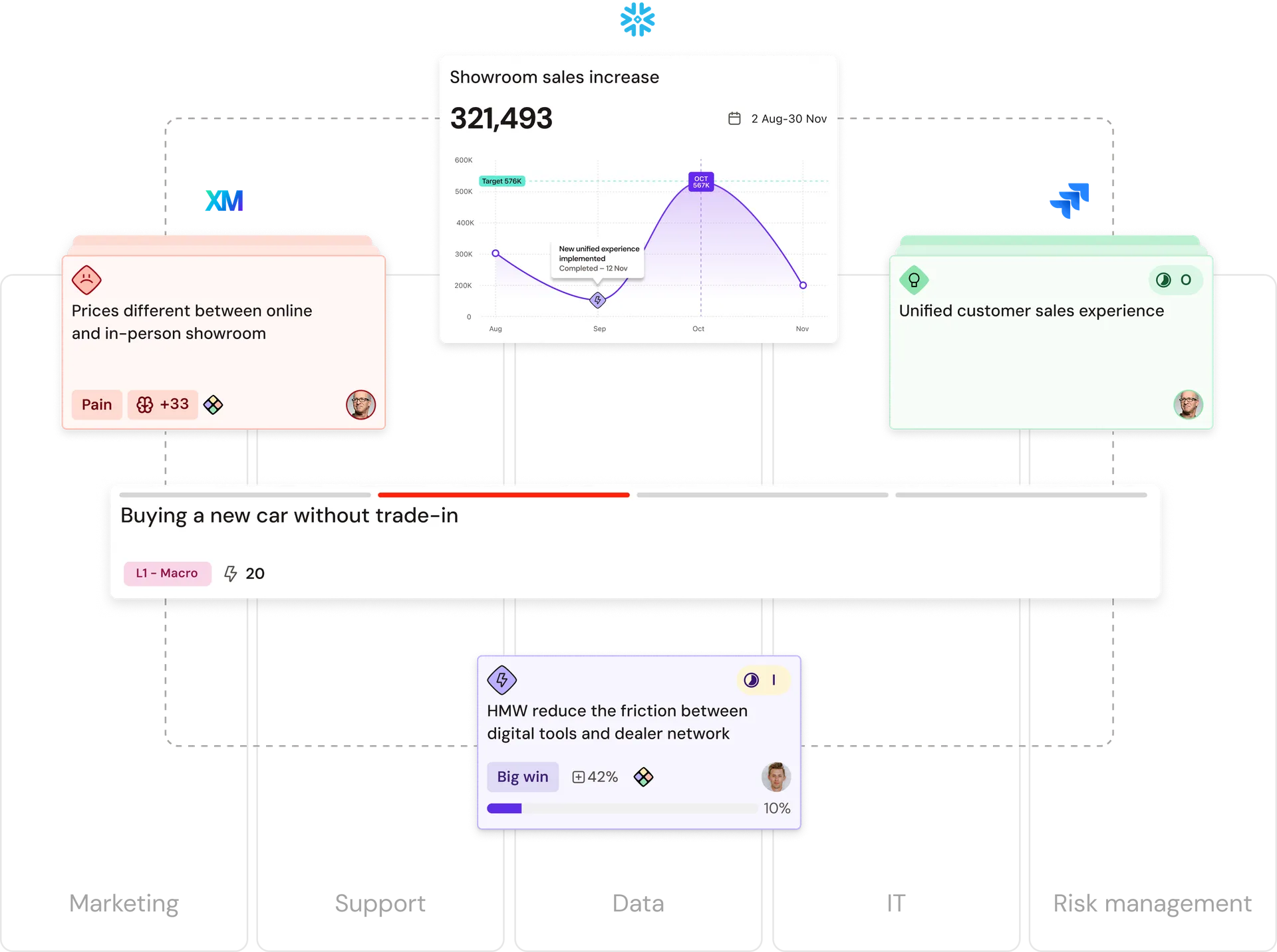 A dashboard with charts and cards showing showroom sales data, customer experience, and marketing insights with icons and interconnected lines.