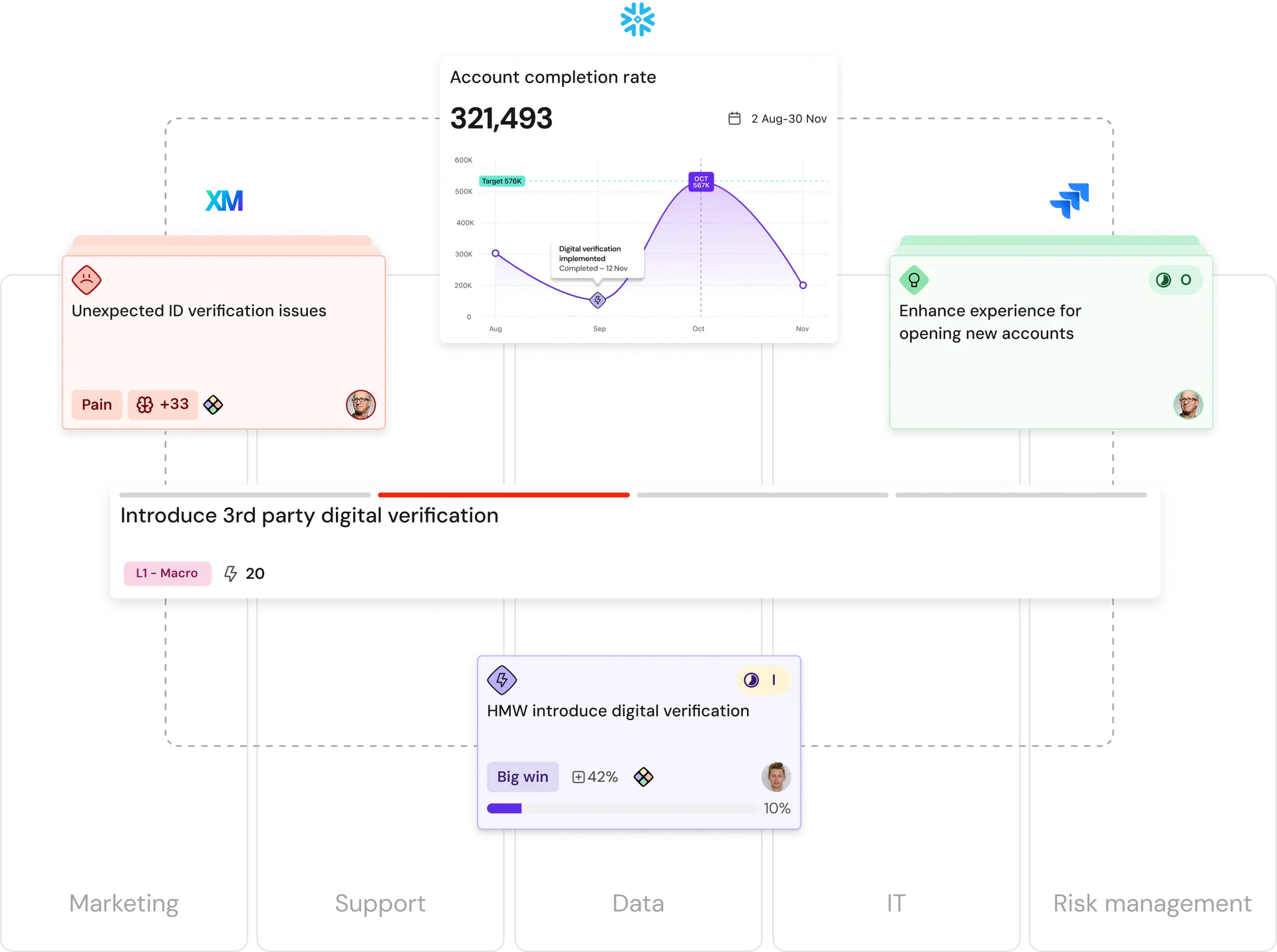 Flowchart showing account completion rate with trend graph, ID verification issues, and enhancements for opening new accounts.