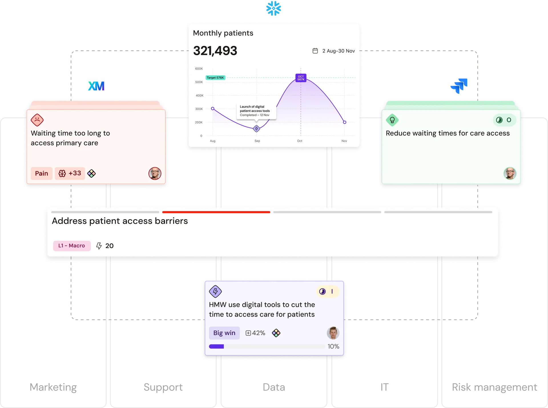 Flowchart illustrating healthcare data: monthly patients graph, notes on care access, and digital tool usage, connected to marketing, IT, and support.