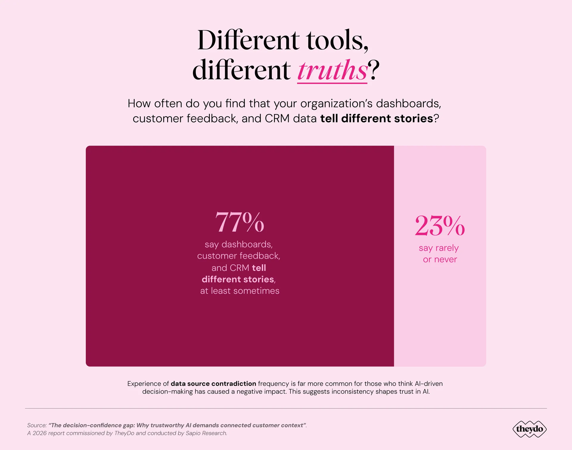 Survey chart showing 77% report dashboards, feedback, and CRM tell different stories sometimes; 23% say rarely or never.