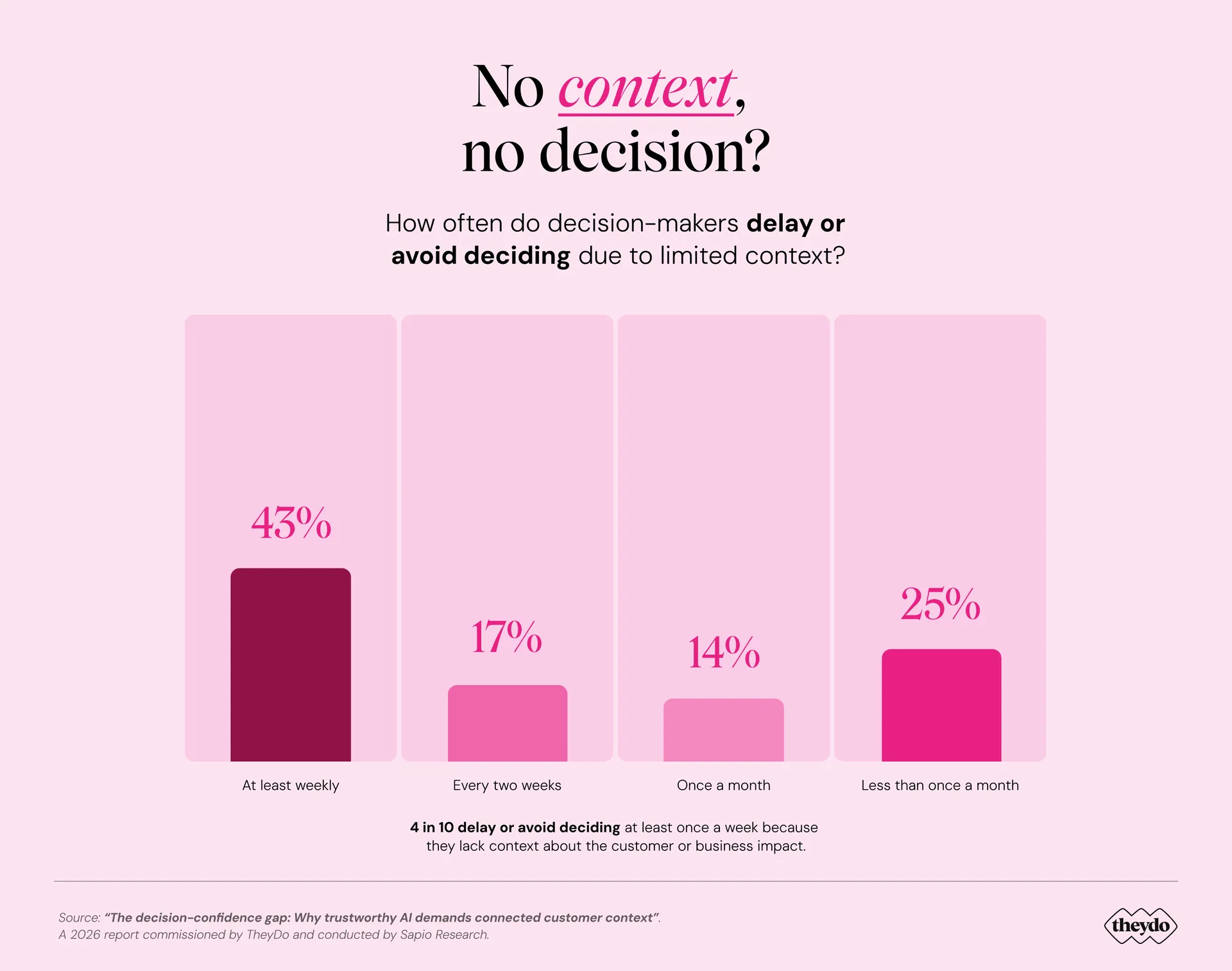 Bar graph showing decision delays: 43% weekly, 17% biweekly, 14% monthly, 25% less than monthly, due to limited context.
