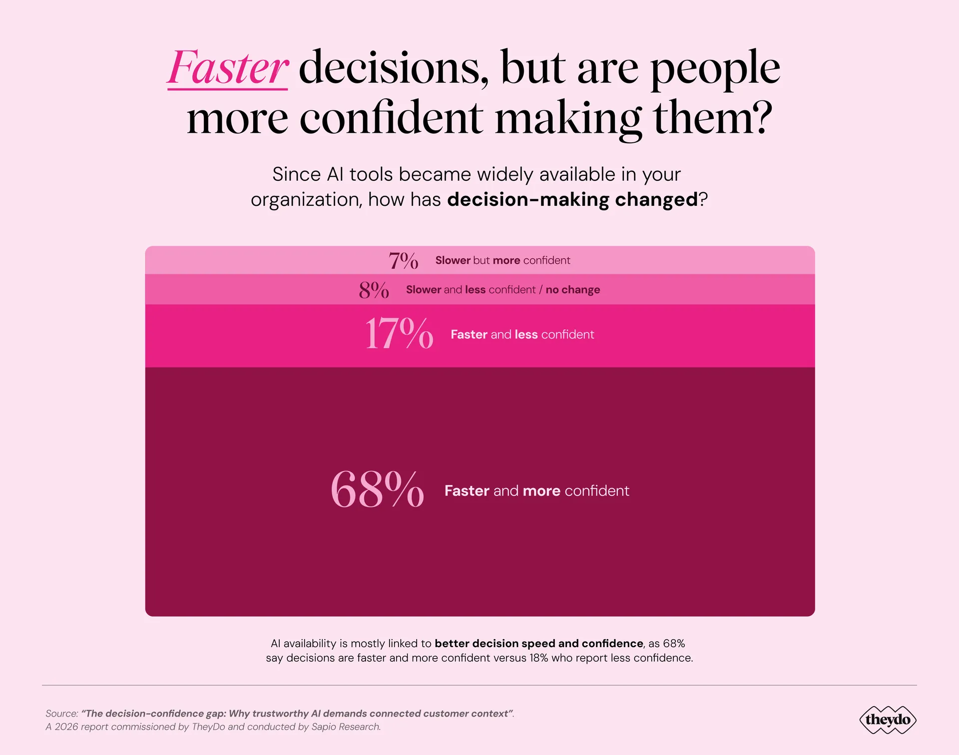 Survey results on AI impact: 68% say decisions are faster and more confident, 17% faster and less confident, 15% slower or unchanged.