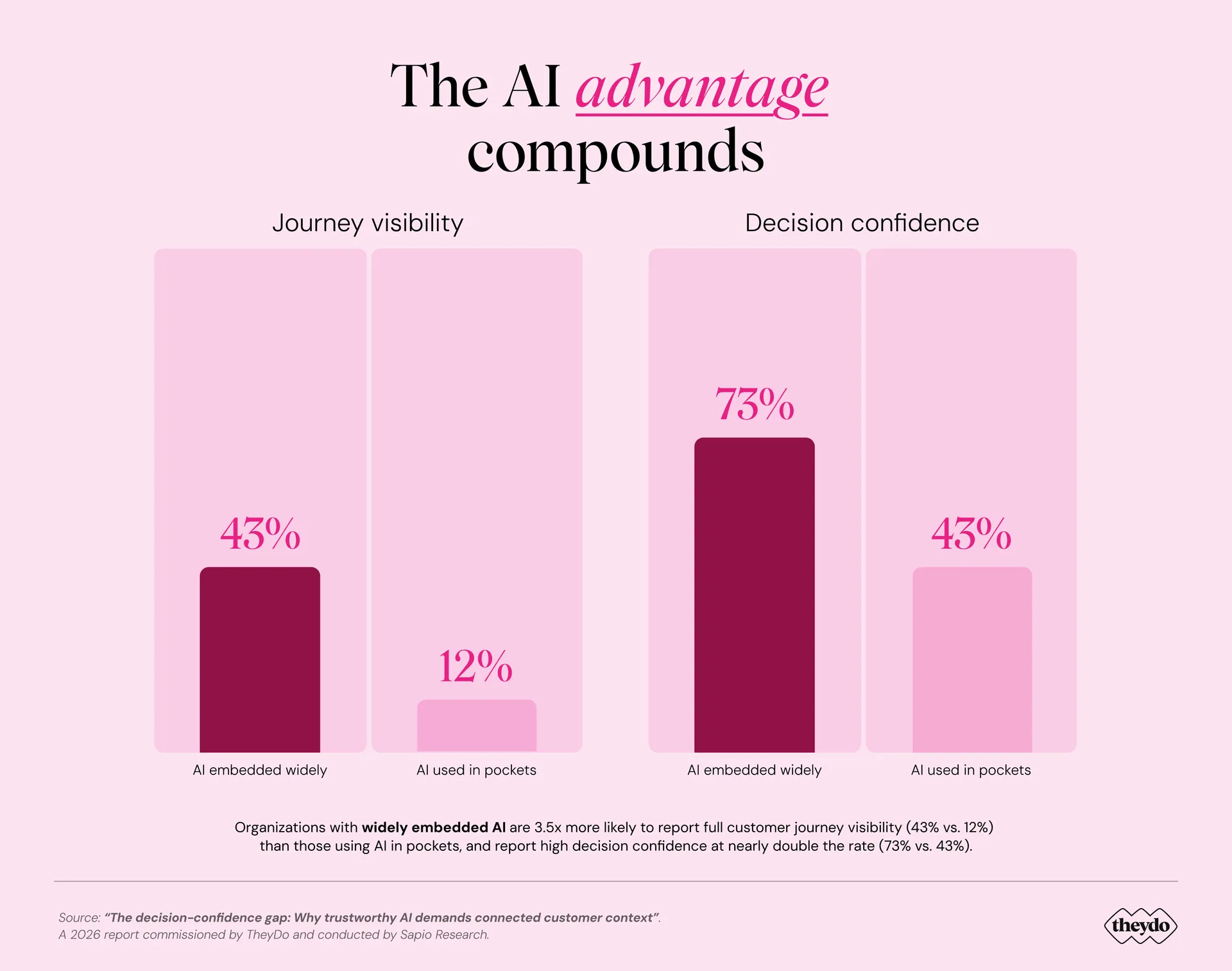 Graph comparing "AI embedded widely" versus "AI used in pockets" on journey visibility (43% vs. 12%) and decision confidence (73% vs. 43%).