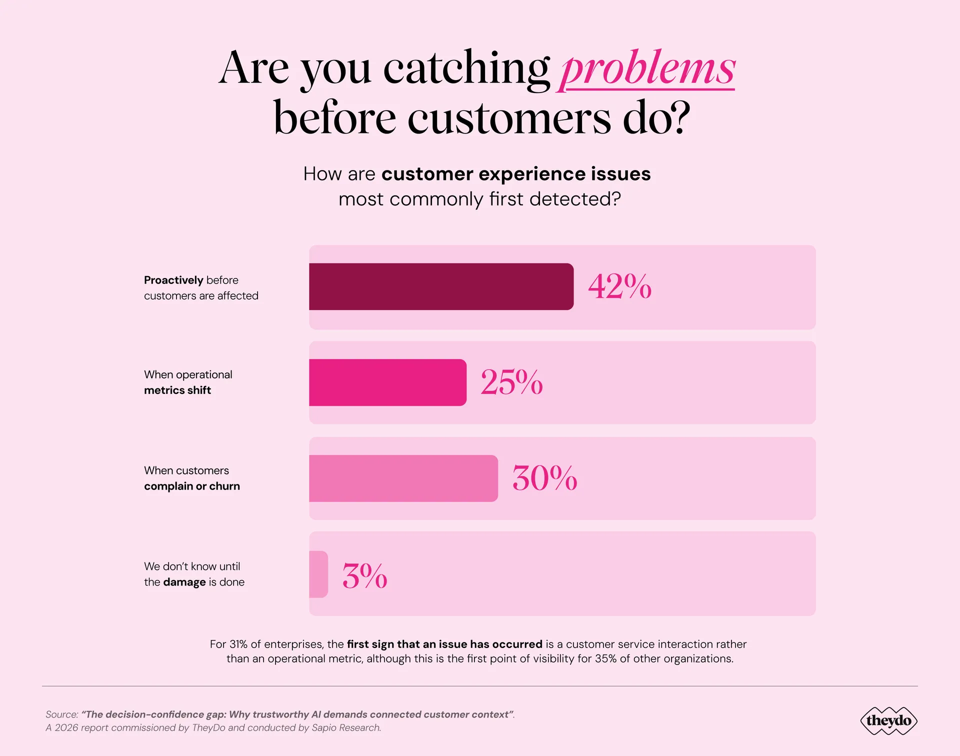 Chart shows how customer experience issues are detected: 42% proactively, 25% by metrics shift, 30% by complaints, 3% after damage.