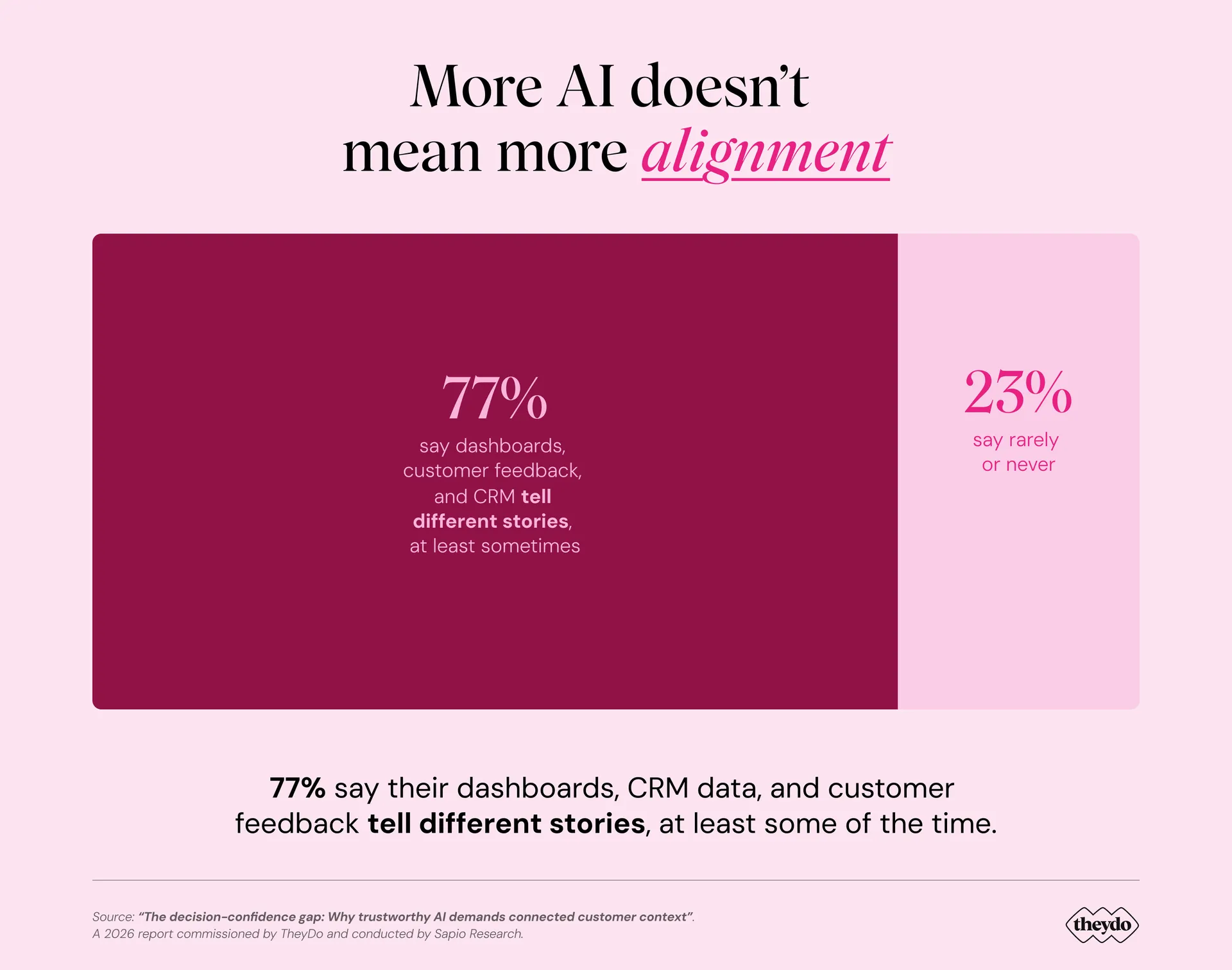 More AI doesn't mean more alignment