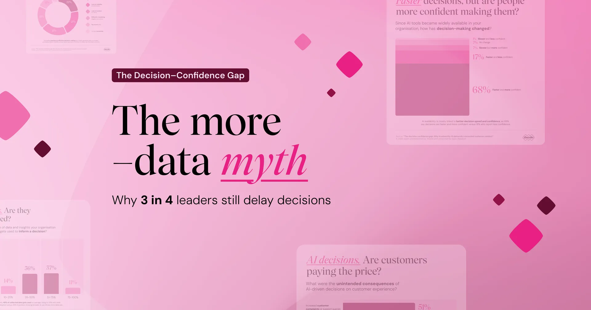 Pink-themed infographic titled "The more data myth," discussing decision-confidence gap and why 3 in 4 leaders still delay decisions.