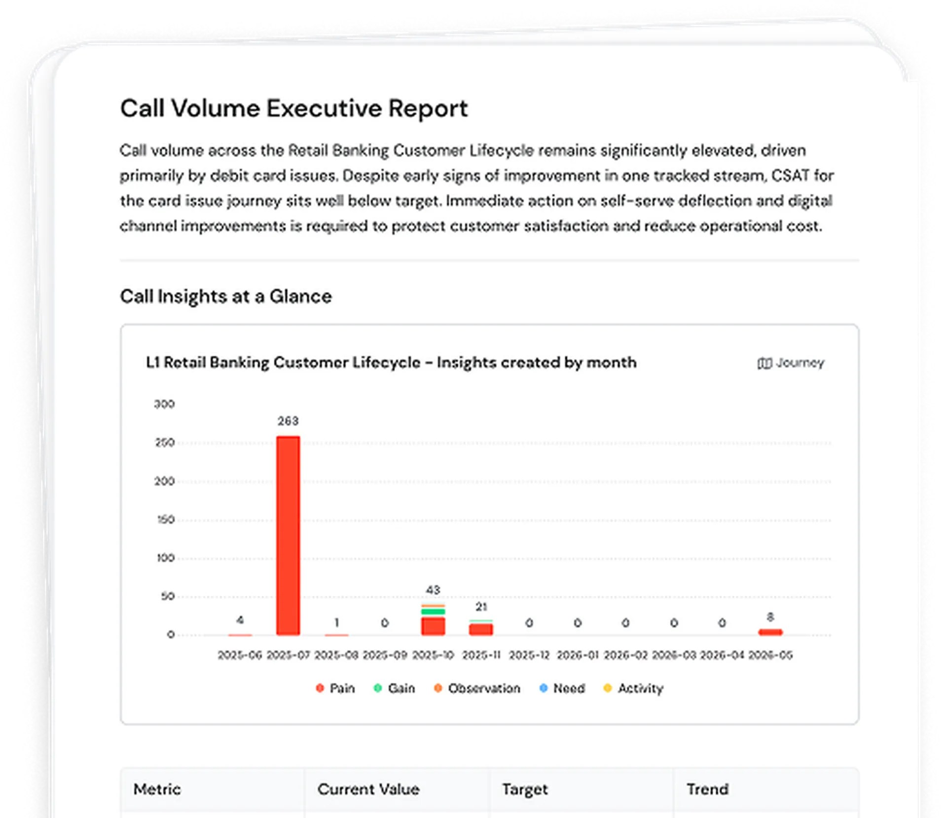 Bar chart of call volume on retail banking lifecycle by month, highlighting a peak of 263 calls in 2023-07 related to debit card issues.