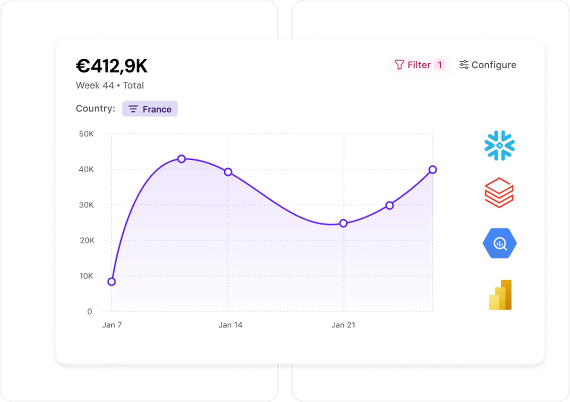 Line graph showing data for France, with a peak around Jan 14 and a slight rise by Jan 28. Total is €412.9K in Week 44.