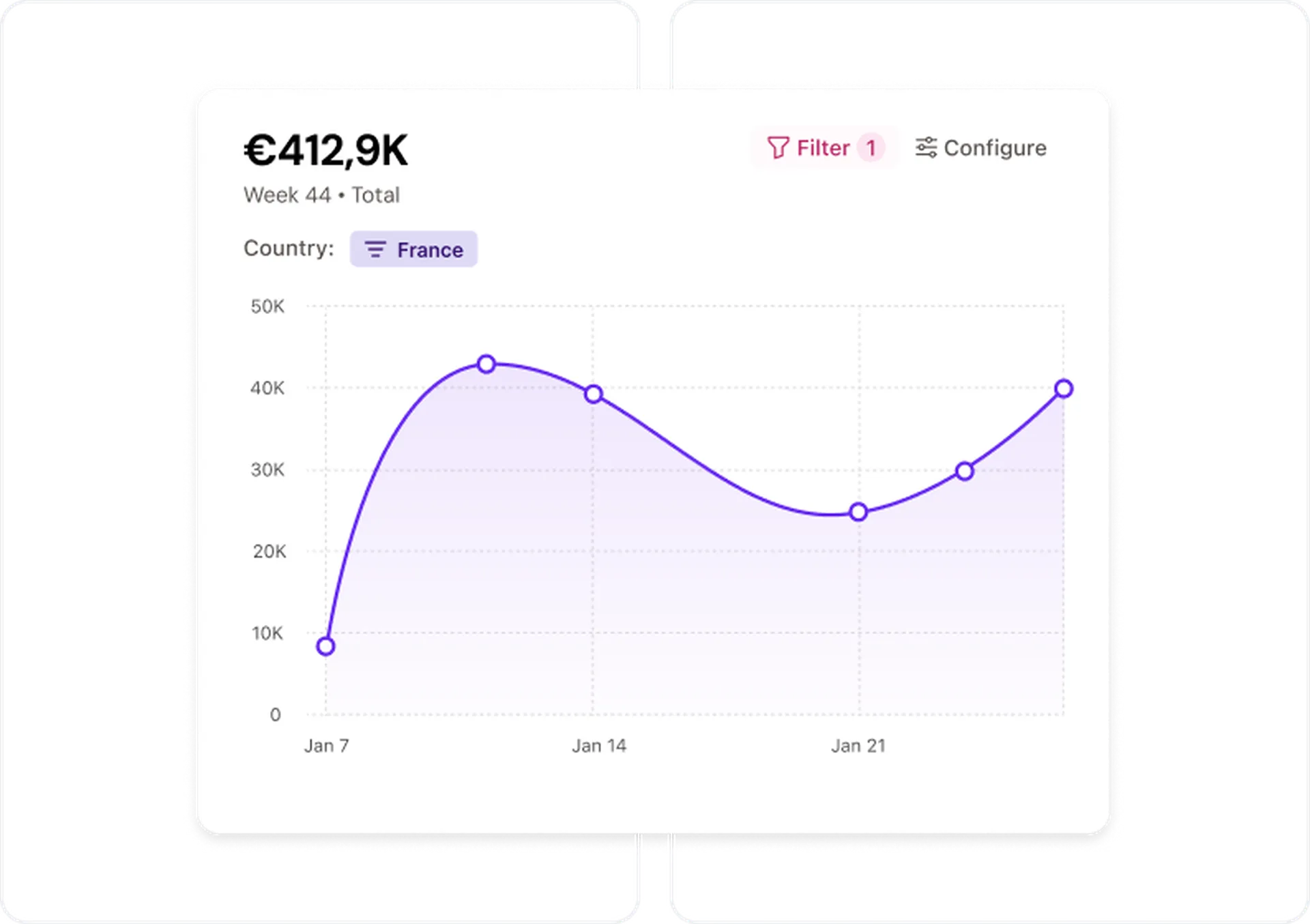 Line graph shows monthly trends in France, starting at 10K, peaking at 40K around Jan 7, dipping, then rising to 35K by Jan 28. Total: €412.9K.
