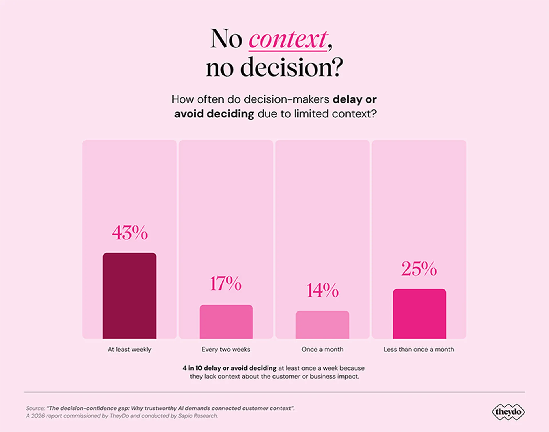 Chart showing 43% of decision-makers delay or avoid a decision at least once a week because they don't feel they have enough context.