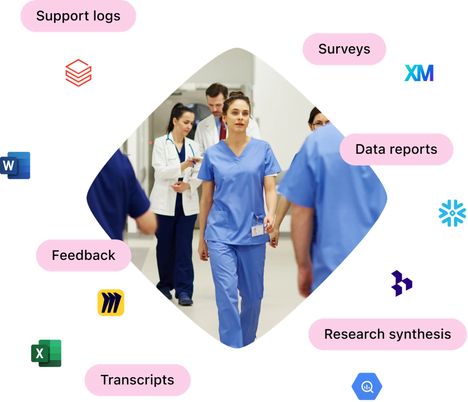 Healthcare professionals in a hospital corridor, surrounded by icons and text for support logs, surveys, data reports, feedback, and transcripts.
