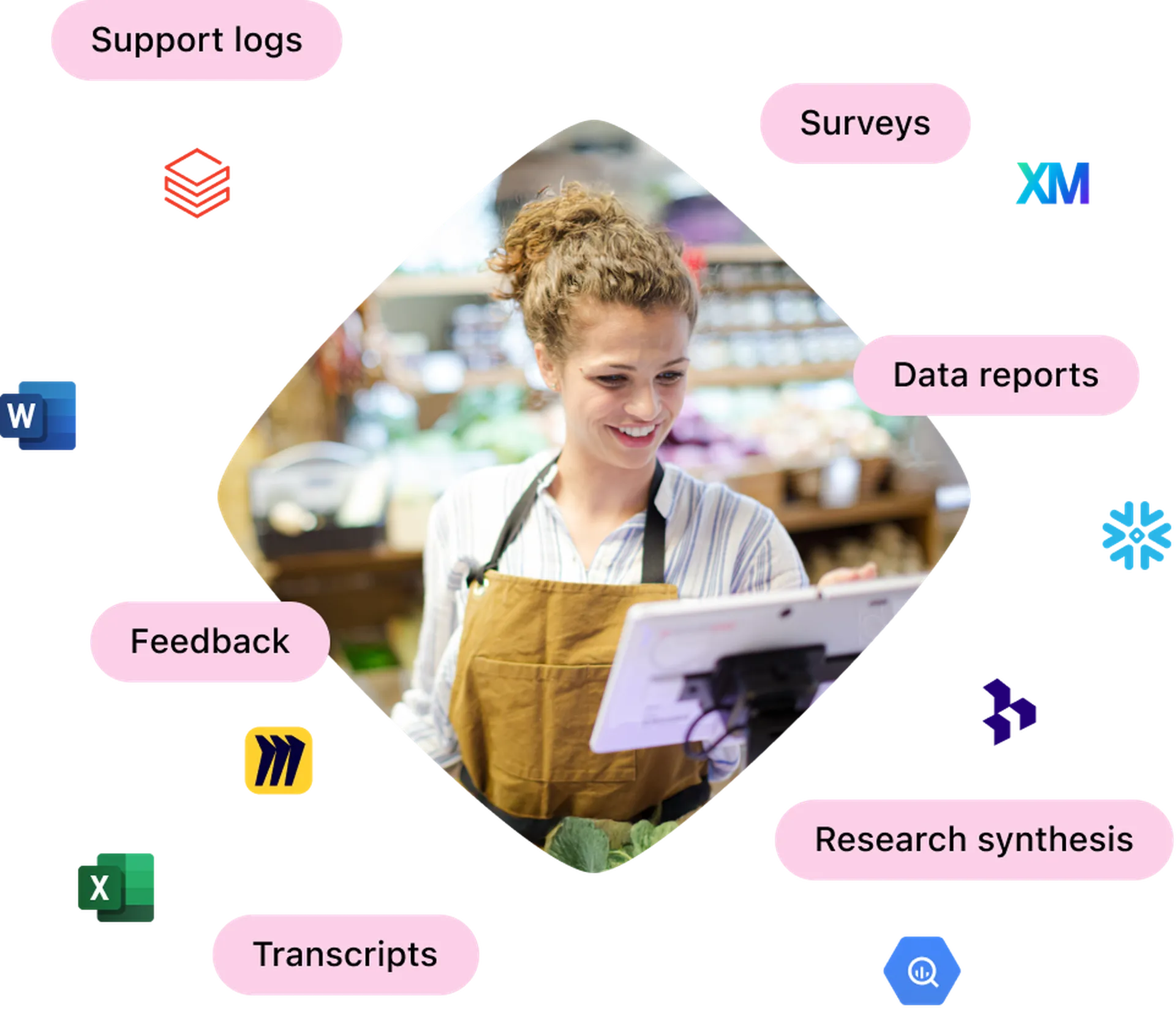 Smiling person at a market checkout with floating text: "Support logs, Surveys, Data reports, Feedback, Research synthesis, Transcripts."