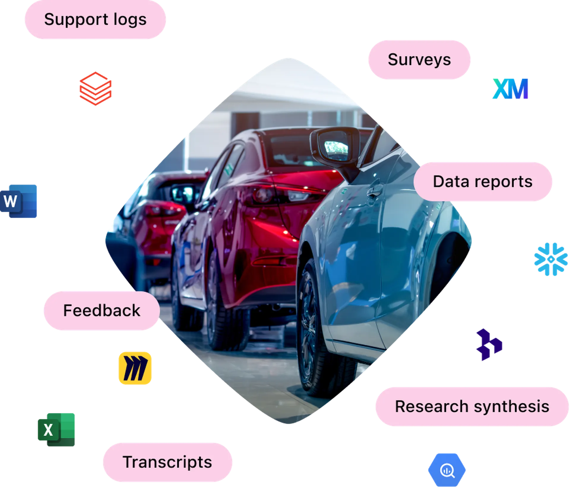 Cars in a showroom surrounded by text bubbles: "Support logs," "Surveys," "Data reports," "Feedback," "Research synthesis," "Transcripts."