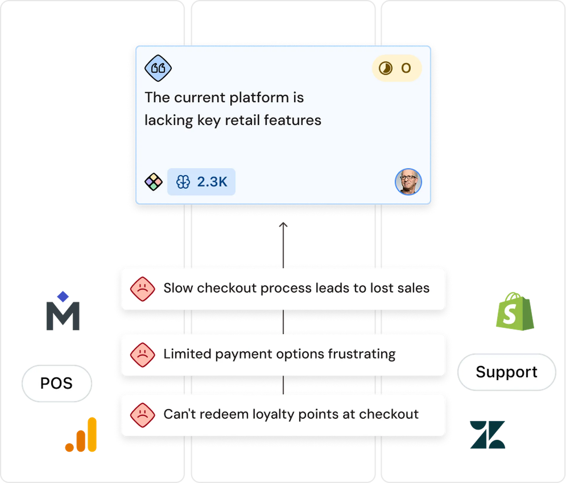 Flowchart showing customer feedback: lacking retail features, slow checkout, limited payment options, and loyalty point issues, with icons for various platforms.
